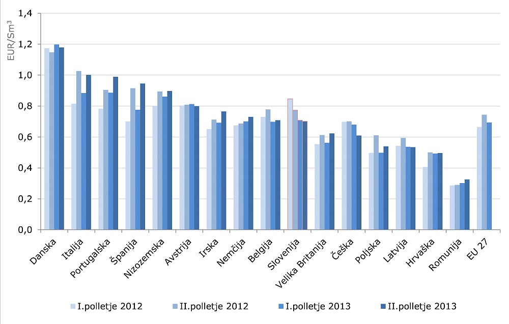 Končne cene zemeljskega plina v posameznih državah EU