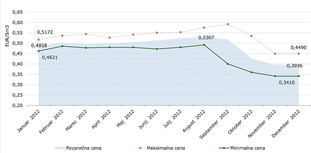 Maksimalna, povprečna in minimalna cena zemeljskega plina v letu 2012