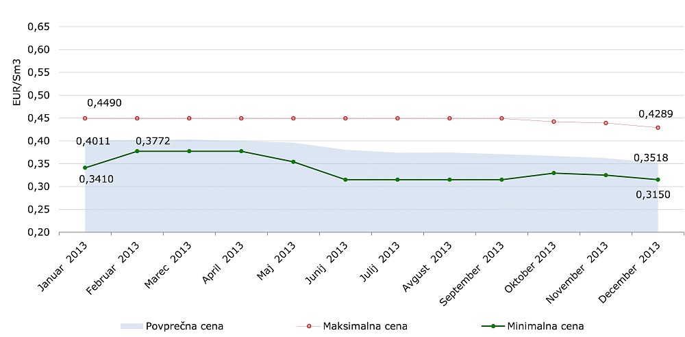 Maksimalna, povprečna in minimalna cena zemeljskega plina v letu 2013