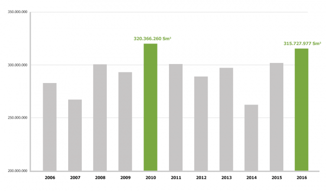 Podatki o distribuciji po letih