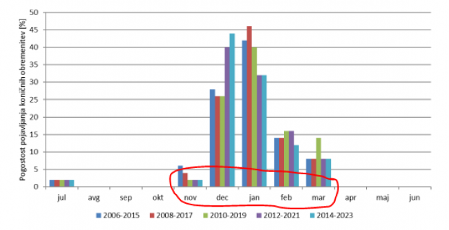 Slika 1: Konične obremenitve v distribucijskem električnem omrežju<sup>2</sup>
